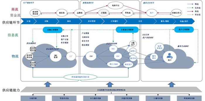 看新一轮科技浪潮时代下的供应链管理创新样本--日日顺