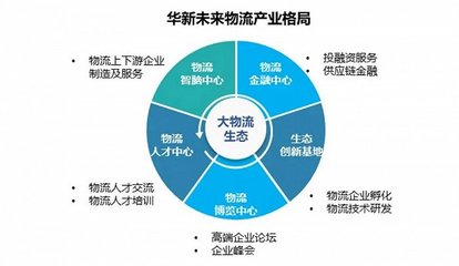 现代物流产业的“四新”经济